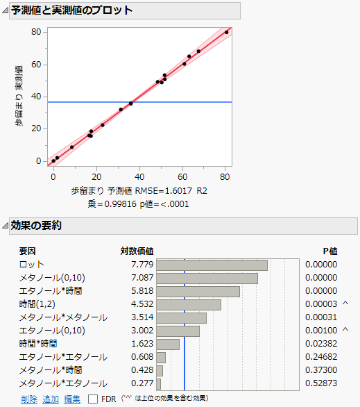 Actual by Predicted Plot and Effect Summary Report