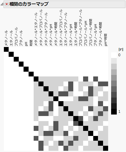 Color Map on Correlations for Extraction Design