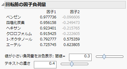 Unrotated Factor Loading with Dim Text Controls