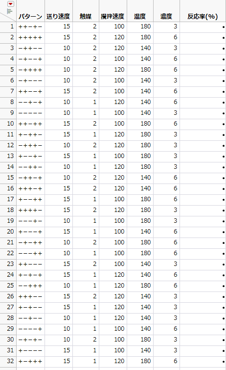 Full Factorial Design for Reactor Experiment