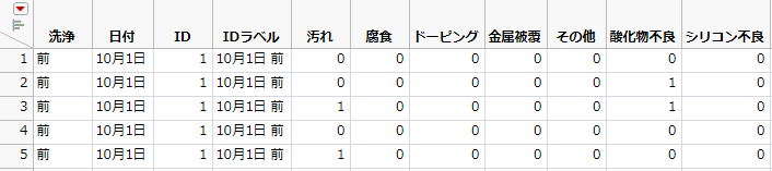 Faliure3Indicators.jmp Data Table (Partial Table)