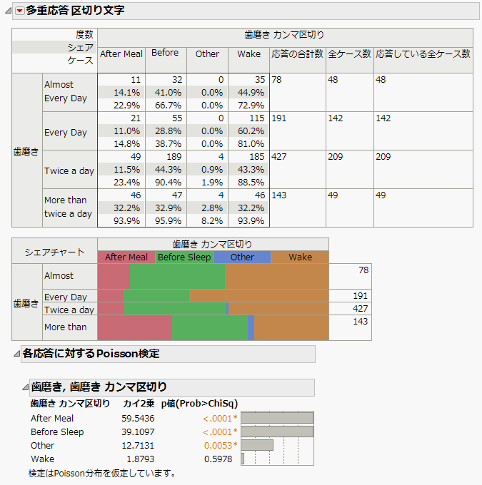 Test Multiple Response, Poisson