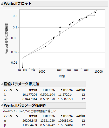 Weibull Output for Fan Data