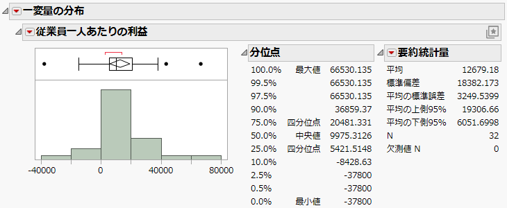 Distribution of profit/emp