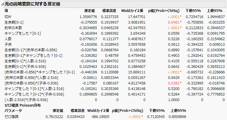 Parameter Estimates for Original Predictors Report