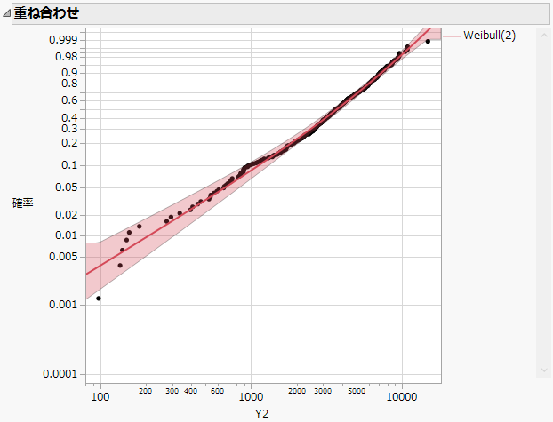 Weibull(2) Competing Risk Mixture Distribution Fit