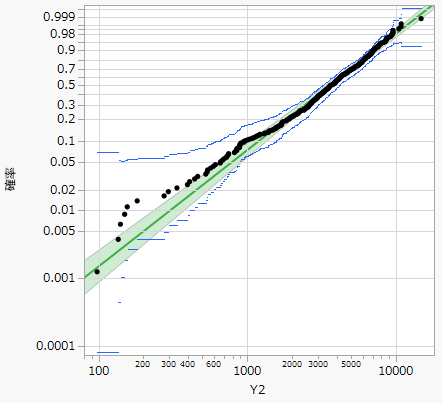 Weibull Distribution Fit