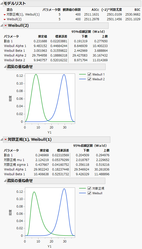 Fit Mixture for Lognormal(1), Weibull(1)