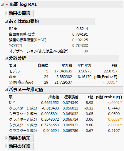 Fit Least Squares Report for Model with Cluster Components as Predictors