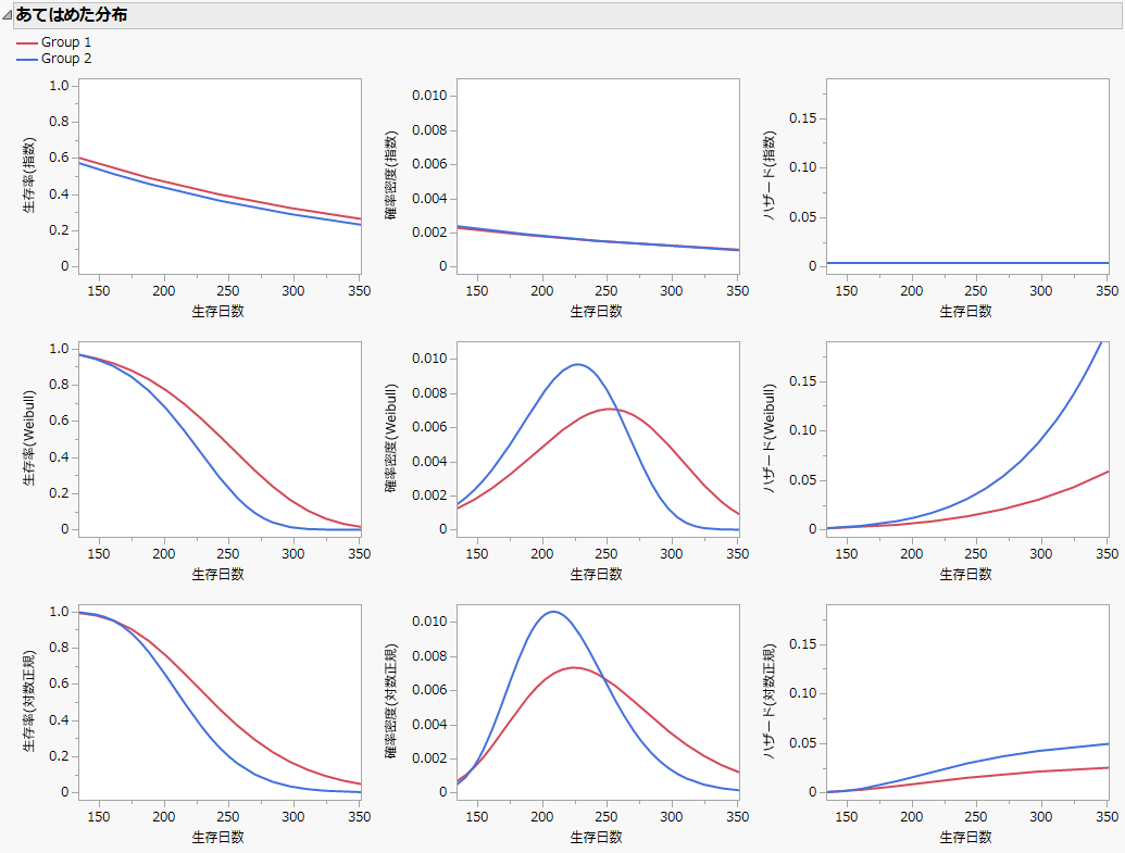 Fitted Distribution Plots for Three Distributions