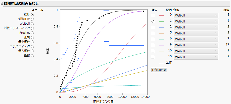 Fixed Parameter Model with Cause 1 Omitted