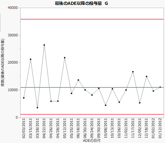 G chart of Doses since Last ADE