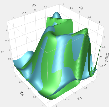 3D Surface Plot of the Actual and Predicted Ys