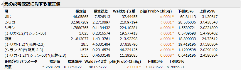 Parameter Estimates From Generalized Regression Report