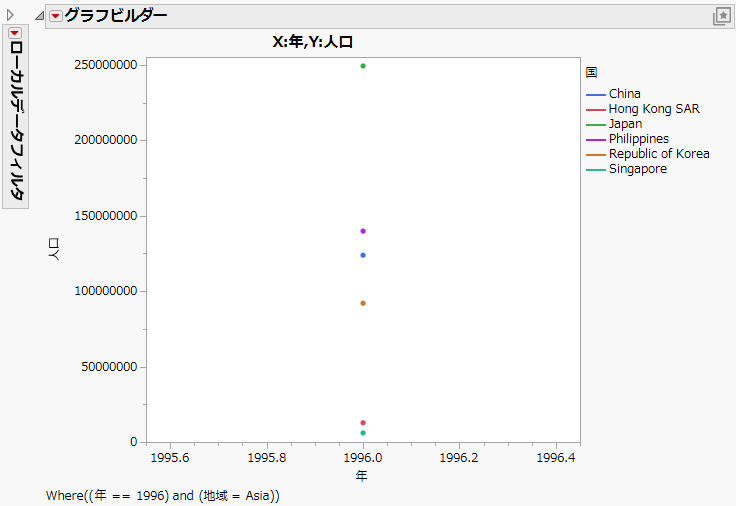 Hover Label Graph Showing Age Rates by Country and Year for the Asia Region