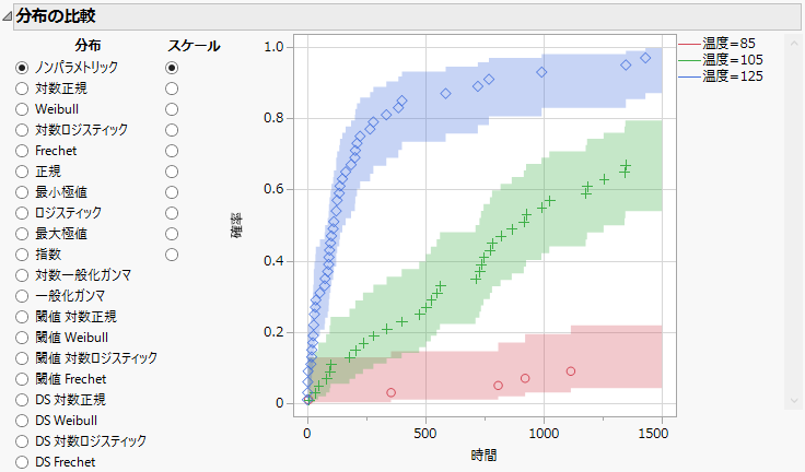 Compare Distribution for Groups
