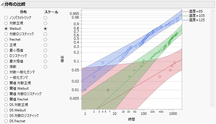 Compare Weibull Distribution for Groups