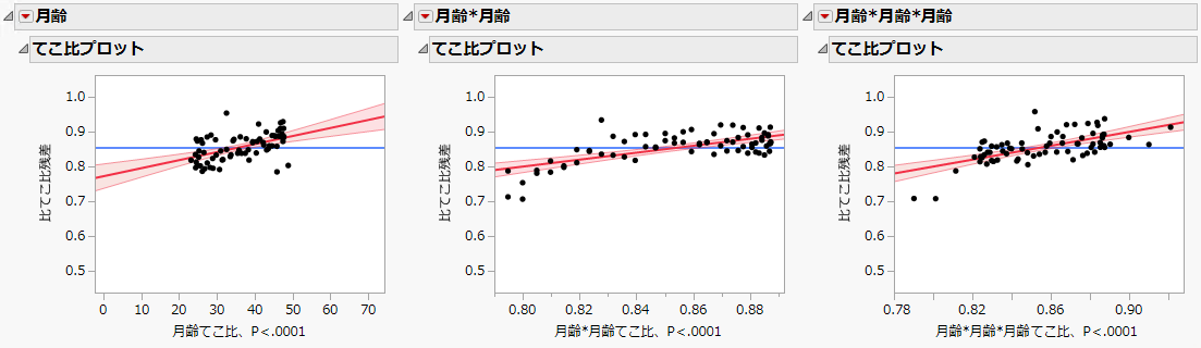 Leverage Plots