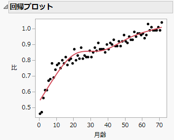 Regression Plot with the Spline Fit