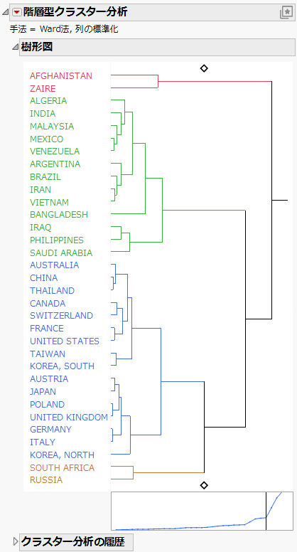 Hierarchical Clustering Report