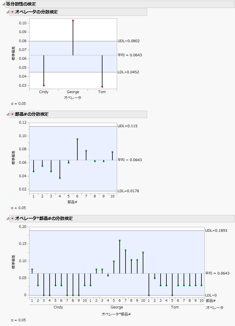 Heterogeneity of Variances Tests Report