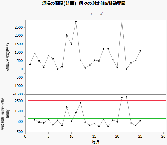 Individual and Moving Range Chart of Hours Between Burnouts