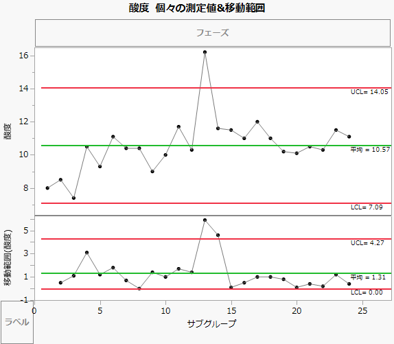 Individual Measurement and Moving Range Charts for Acid