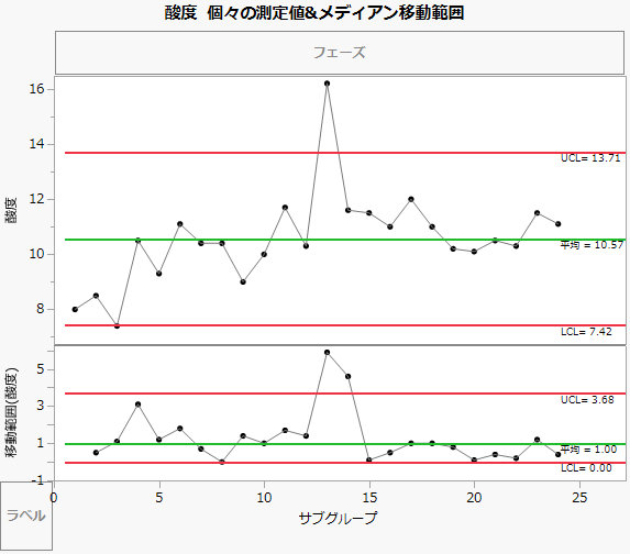 Individual Measurement and Median Moving Range Charts for Acid