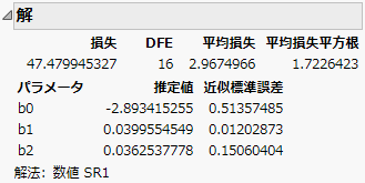Solution for the Ingots2 Data