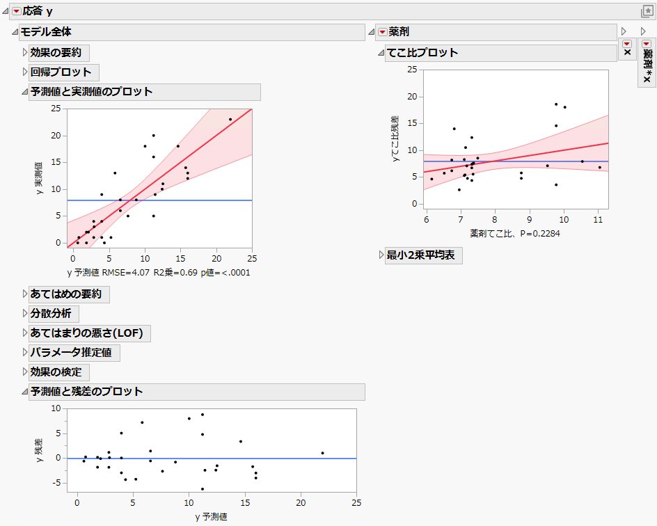 Fit Least Squares Report Showing Plots to Assess Model Fit