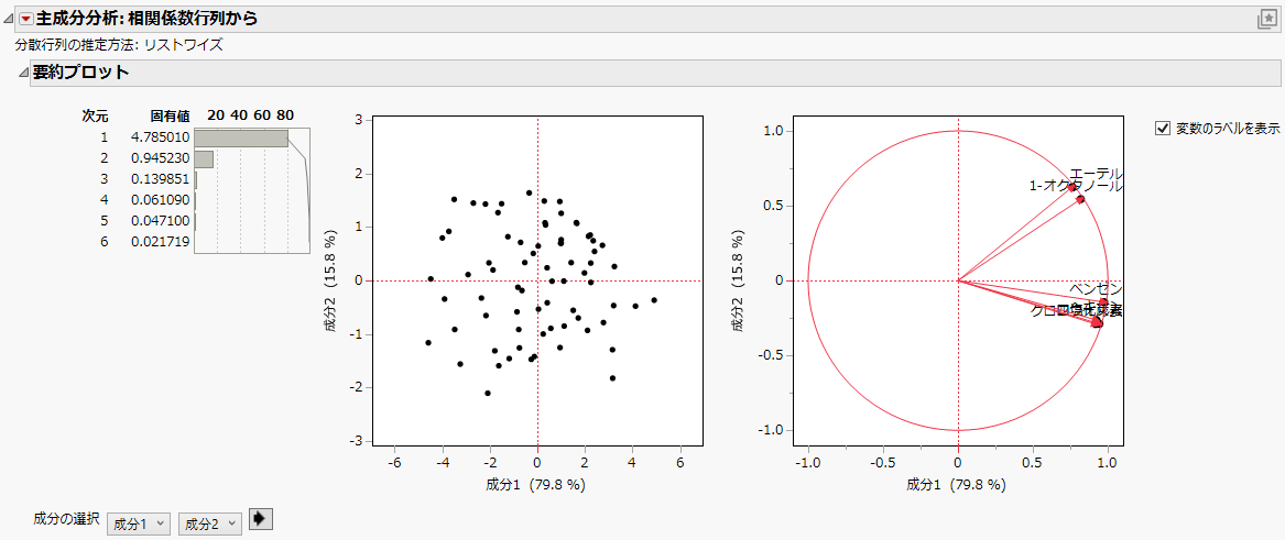 Principal Components on Correlations Report