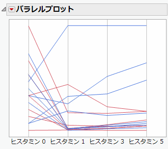 Parallel Plot of Histamine Variables
