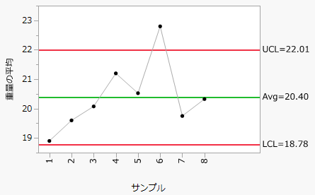 Control Chart Example