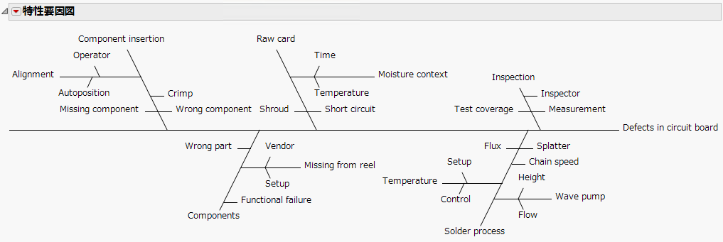 Ishikawa.jmp Diagram