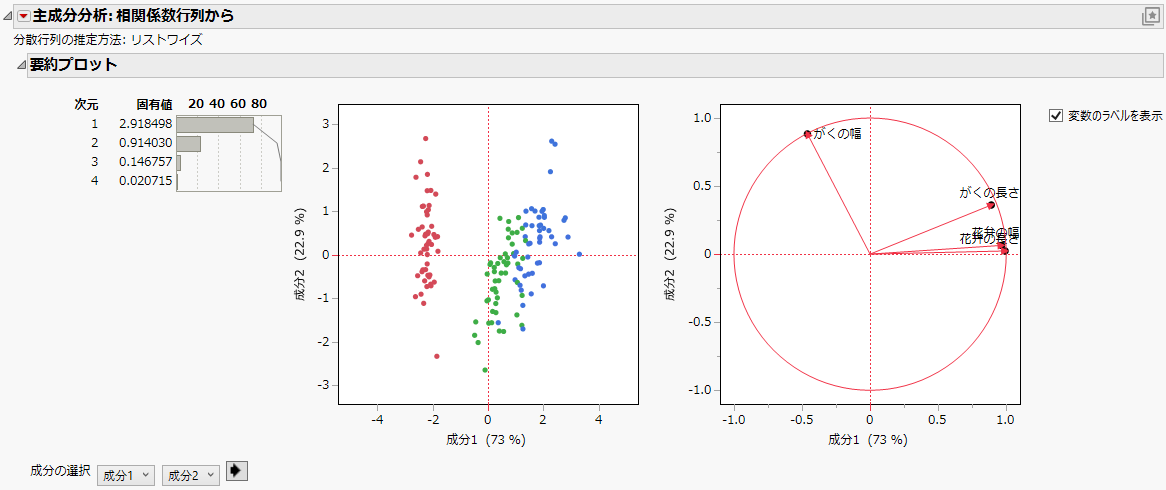 Example of Principal Components