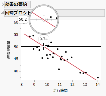 Regression Plot Oxy as a Function of Runtime