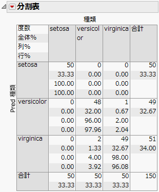 Contingency Table of Predicted and Actual Species