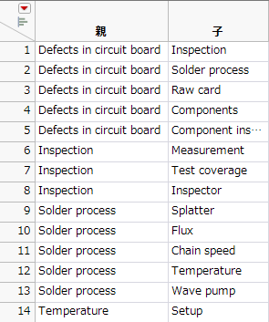 Example of the Ishikawa.jmp Data Table