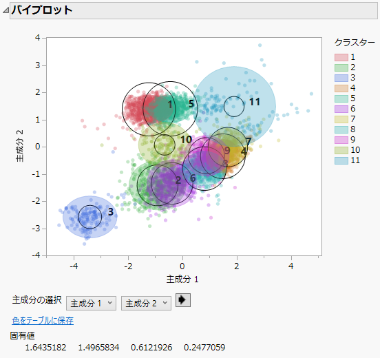 Biplot for Cytometry Data