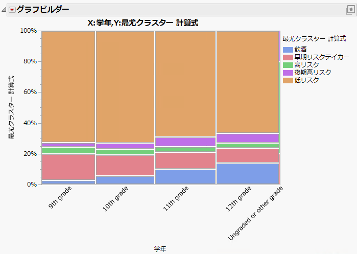 Mosaic Plot of Cluster Membership versus Grade Level