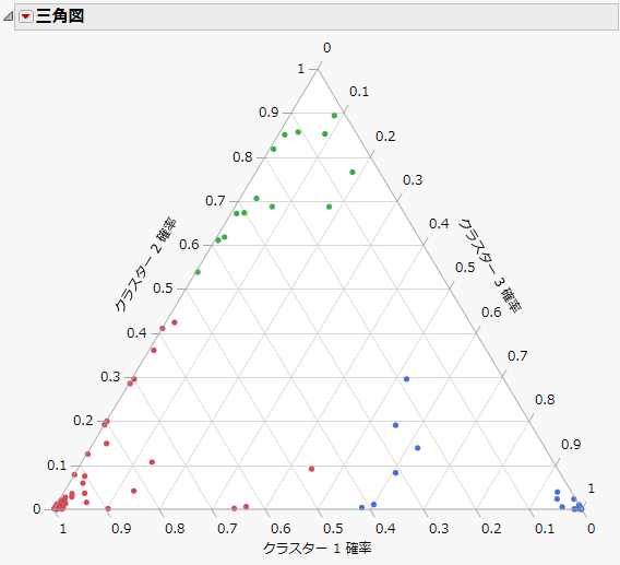 Ternary Plot of Cluster Membership Probabilities