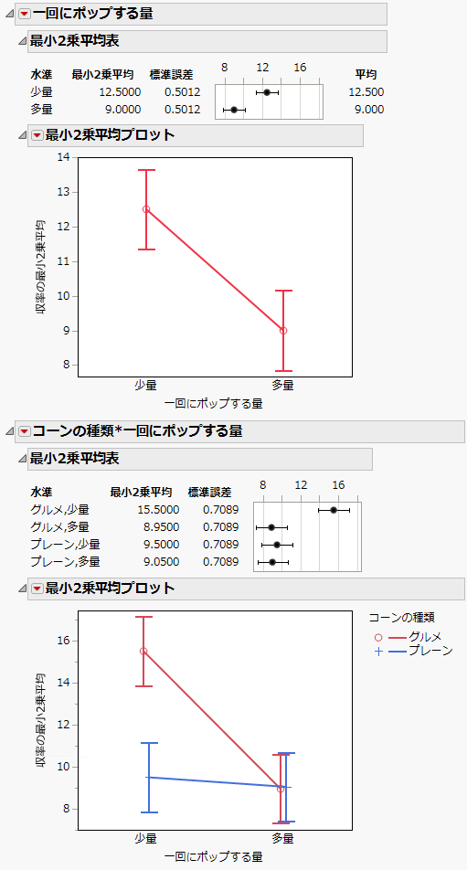 Least Squares Means Tables and Plots for Two Effects