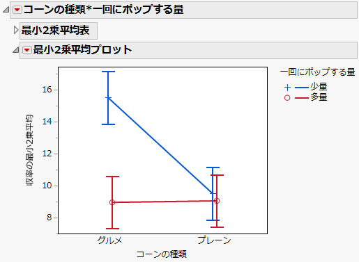LSMeans Plot for Interaction with Factors Transposed
