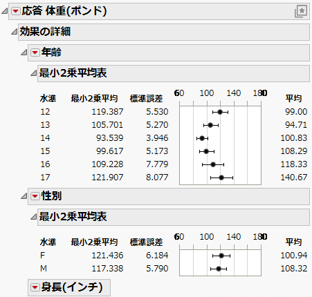Least Squares Mean Table
