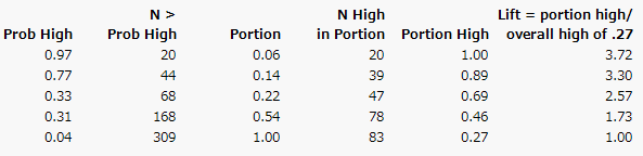 Lift Table for Lift Curve