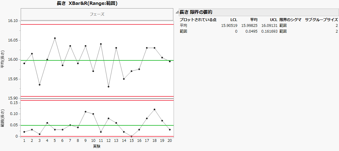 XBar and R Chart of Line Length by Print Run