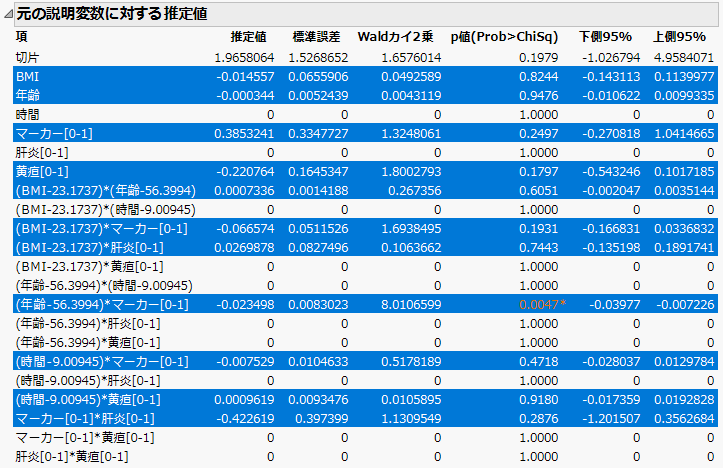 Parameter Estimates Report with Nonzero Terms Highlighted