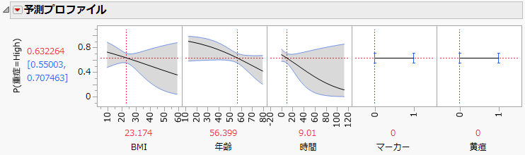 Profiler for Probability That Severity = High, Time Low