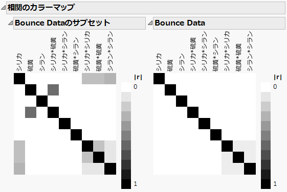 Color Map on Correlations, Intended Design (Left) and Actual Design (Right)
