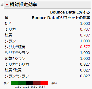 Relative Estimation Efficiency